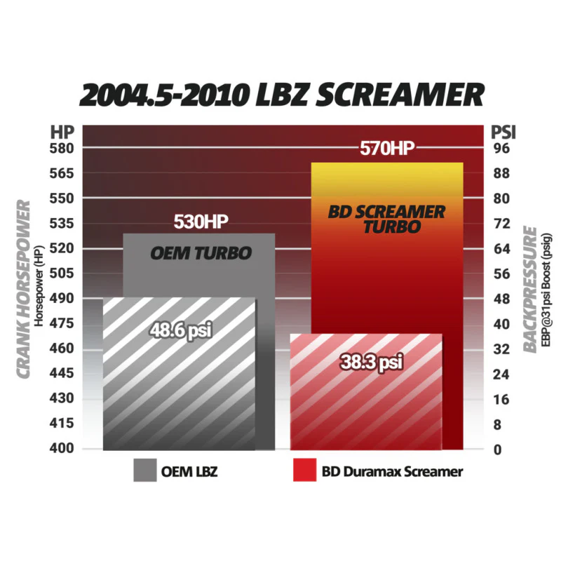 BD Diesel Duramax Screamer Turbo - 2004.5-2010 Chevrolet LLY/LBZ/LMM - Image 5