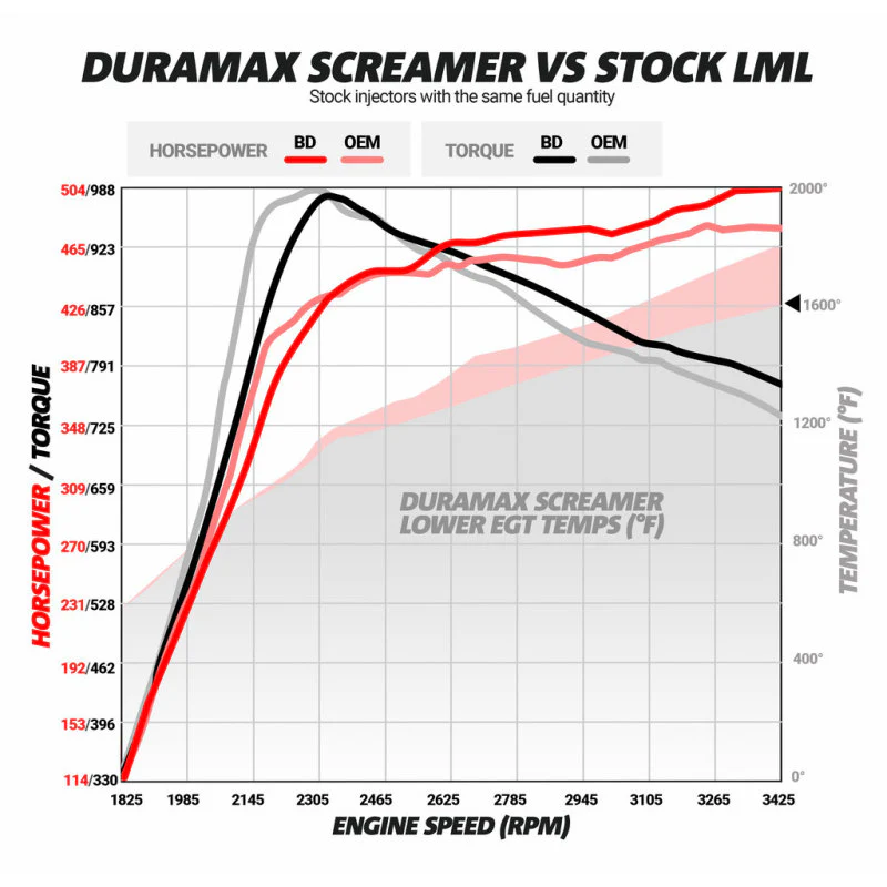 BD Diesel Duramax Screamer Turbo - 2011-2016 Chevrolet LML - Image 11