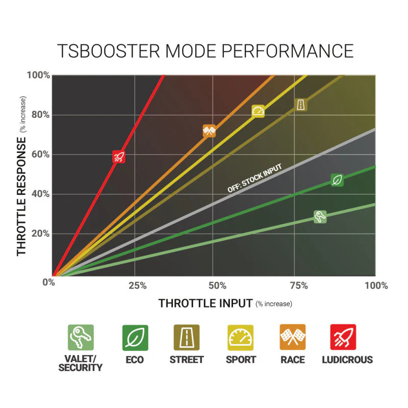 BD Diesel Throttle Sensitivity Booster - Dodge / Ford / Jeep - Image 11