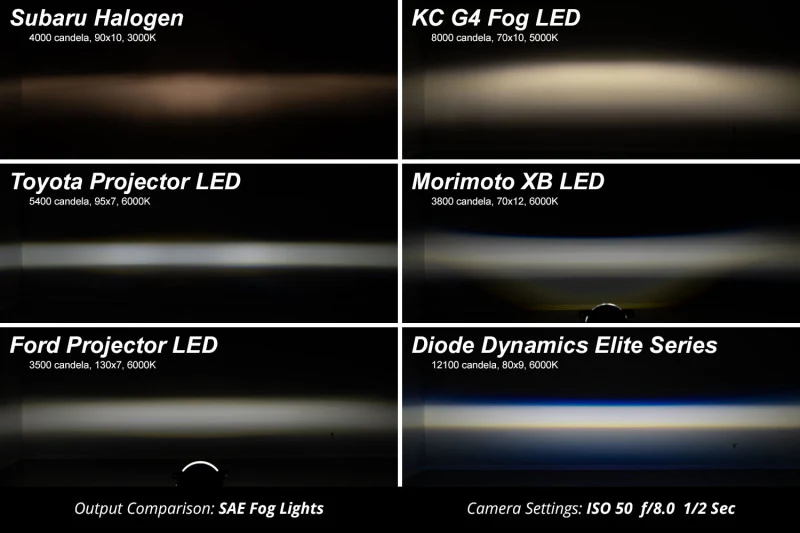 Diode Dynamics Elite Series Type M Fog Lamps - Yellow (Pair) - Image 6