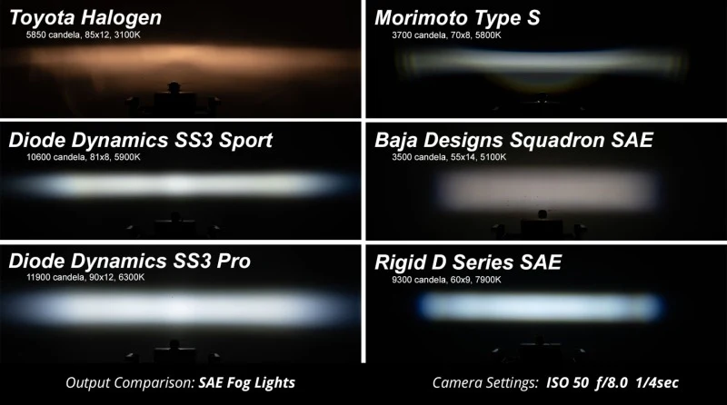 Diode Dynamics SS3 Pro Type A Kit ABL - Yellow SAE Fog - Image 7