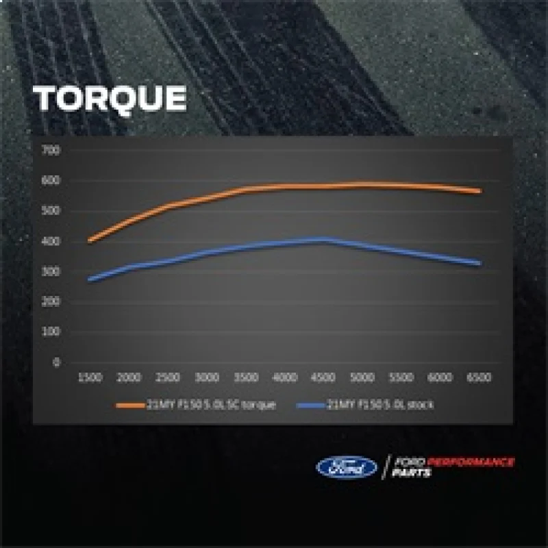 Ford Racing 21-25 Ford F-150 5.0L Supercharger Kit - Image 3