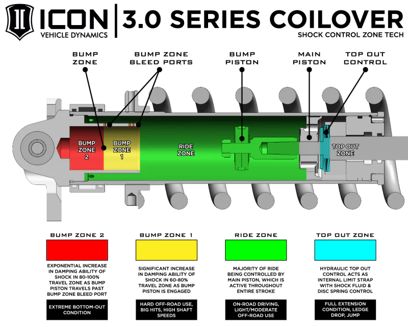 ICON 10-14 Ford Raptor Front 3.0 Series Shocks VS RR CDCV Coilover Kit - Passenger Side - Image 5