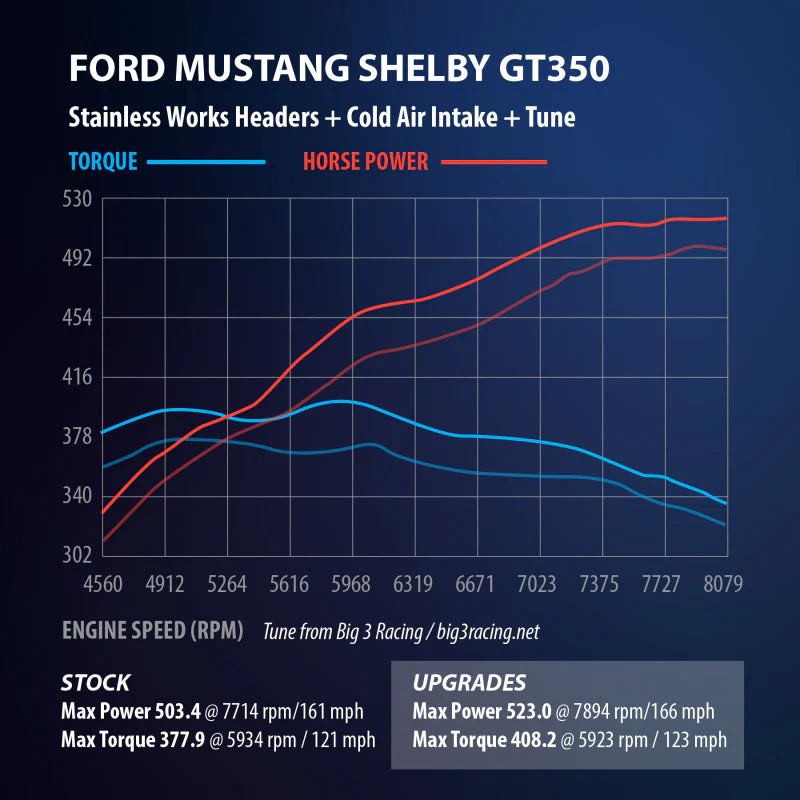 Stainless Works 2015+ Ford GT350 Headers 1-7/8in Primaries High-Flow Cats 3in Collectors - Image 25